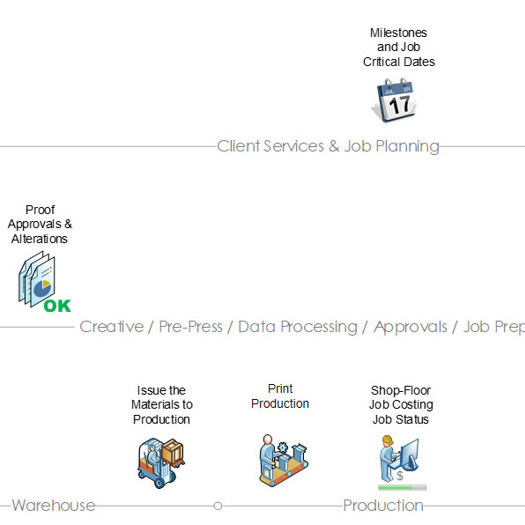 Typical print production workflow