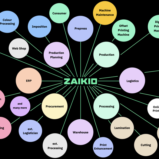 Zaikio brings major efﬁciency gains to print businesses